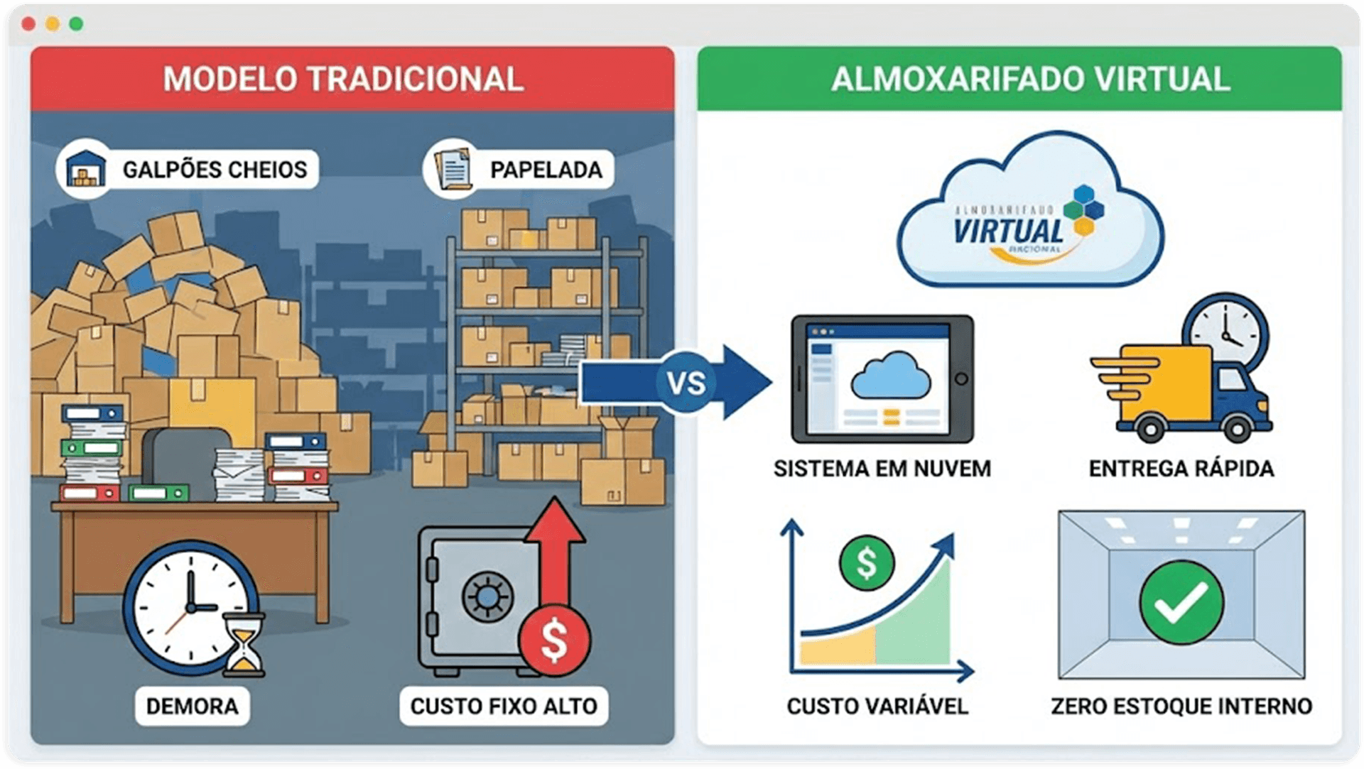 Infográfico comparativo do Almoxarifado Virtual vs. modelo tradicional